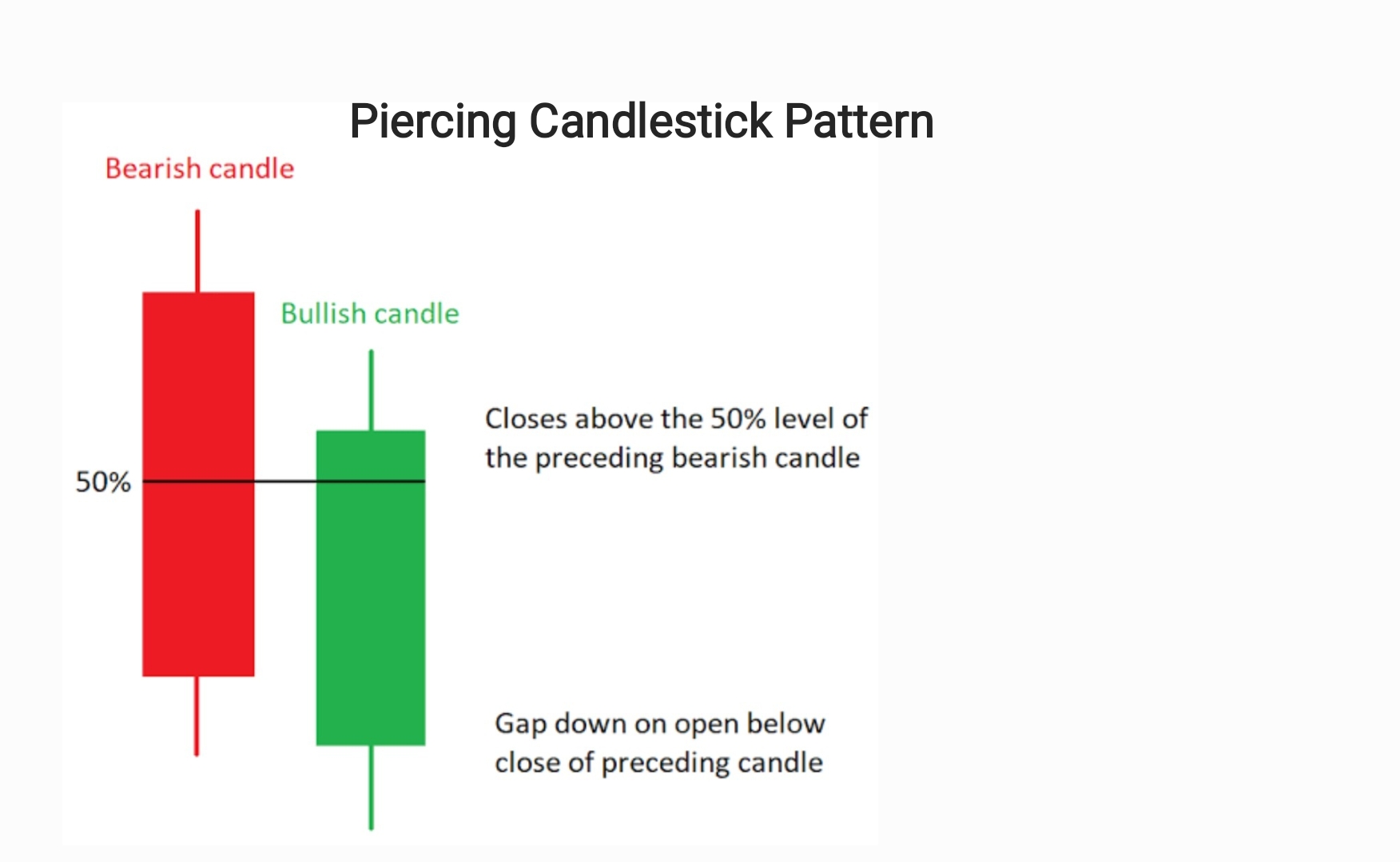 Piercing candlestick