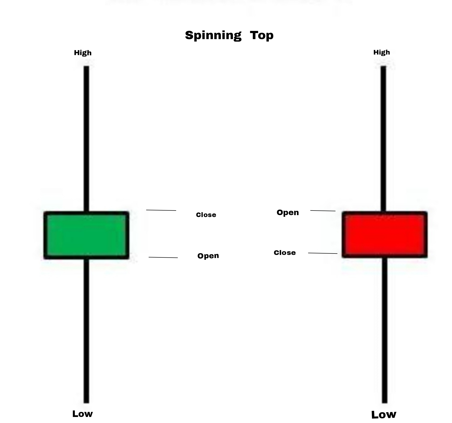 SPINNING TOP CANDLESTICK PATTERN